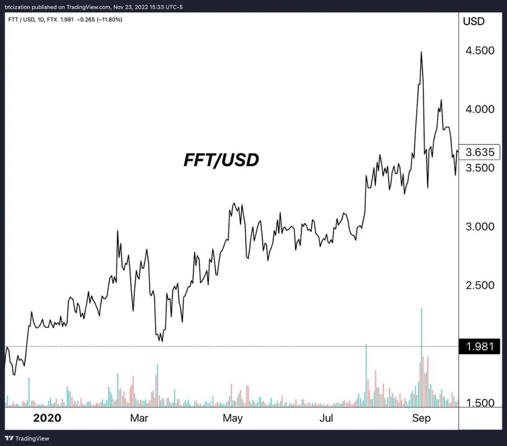 FTX Ponzi - เปิดเผยการฉ้อโกงครั้งใหญ่ที่สุดในประวัติศาสตร์คริปโต 08