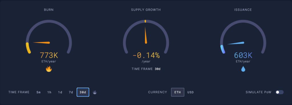 Ethereum เข้าสู่ภาวะ เงินฝืด อุปทาน Ether