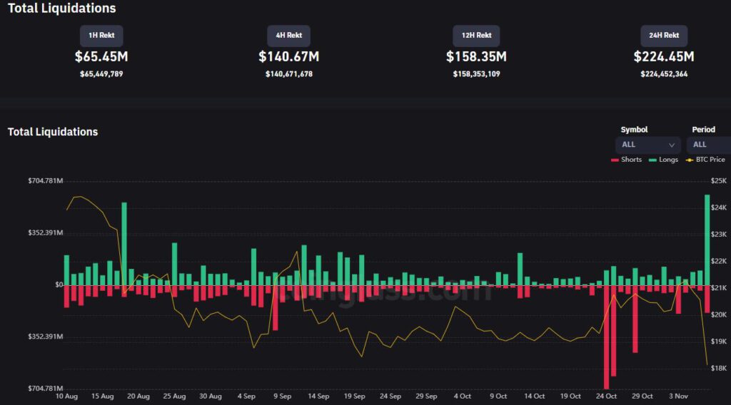 ราคา Bitcoin ลดลง พอร์ตโดนล้าง