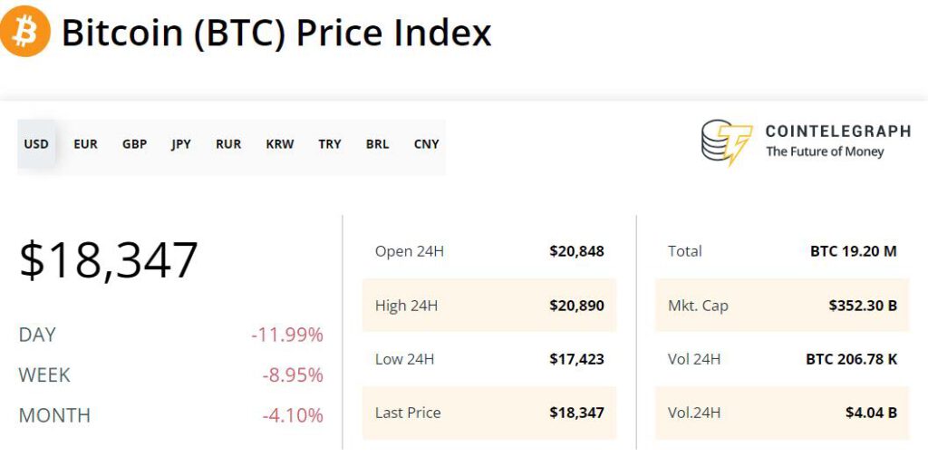 ราคา Bitcoin ลดลง ดัชนีราคา