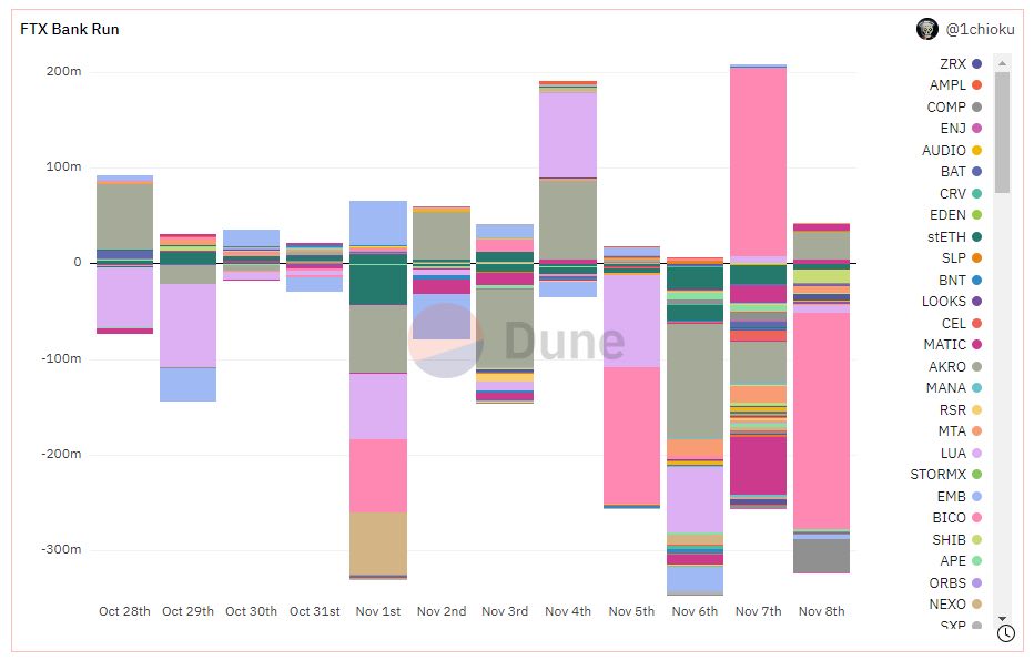 ราคา Bitcoin ลดลง outflow ของ FTX