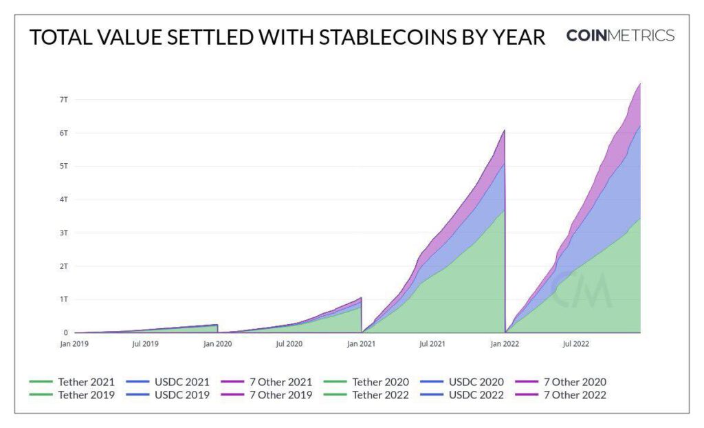 การใช้จ่ายด้วยเหรียญ Stablecoin จะแซงหน้าเครือข่ายบัตรหลักได้ทั้งหมด ในปี 2023a
