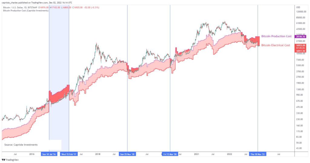 ข้อมูล Bitcoin บน on-chain แสดง 5 เหตุผลที่สนับสนุนว่า BTC อยู่ในจุดต่ำสุดแล้ว2