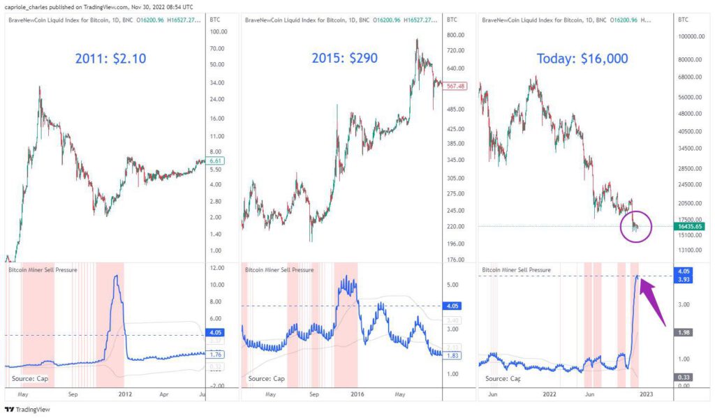 ข้อมูล Bitcoin บน on-chain แสดง 5 เหตุผลที่สนับสนุนว่า BTC อยู่ในจุดต่ำสุดแล้ว3