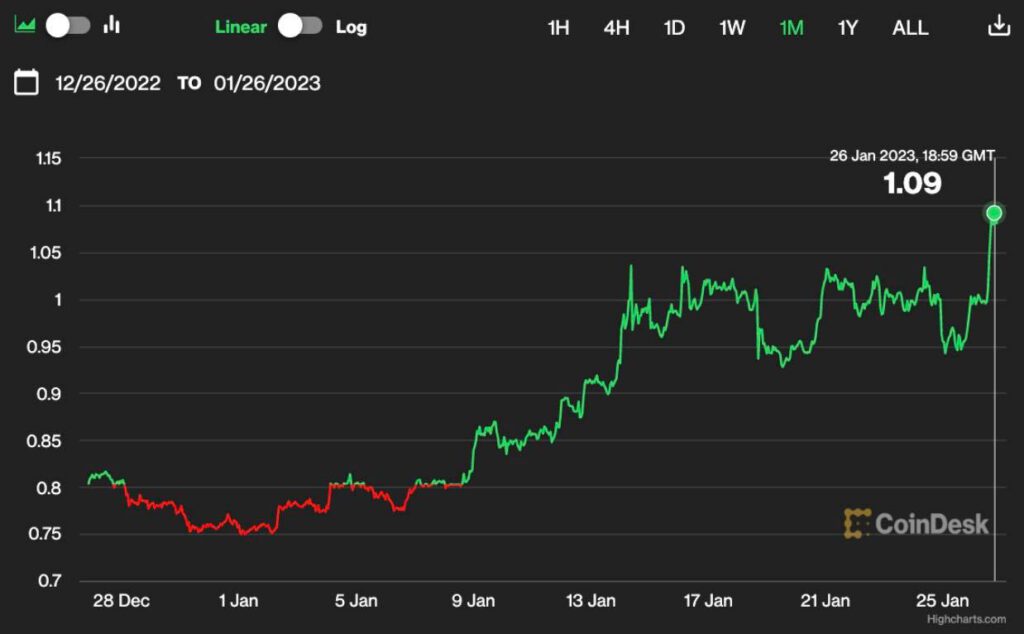 โทเค็น MATIC จากเครือข่าย Polygon ซึ่งเป็นตัวช่วยปรับขนาดของ Ethereum มีราคาพุ่งสูงขึ้นท่ามกลางการทำธุรกรรมที่เพิ่มขึ้น1