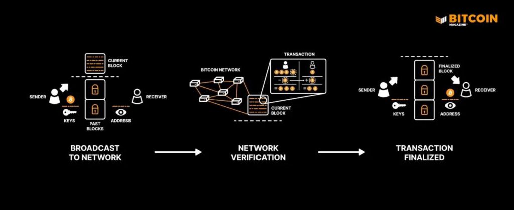 How is Bitcoin work?