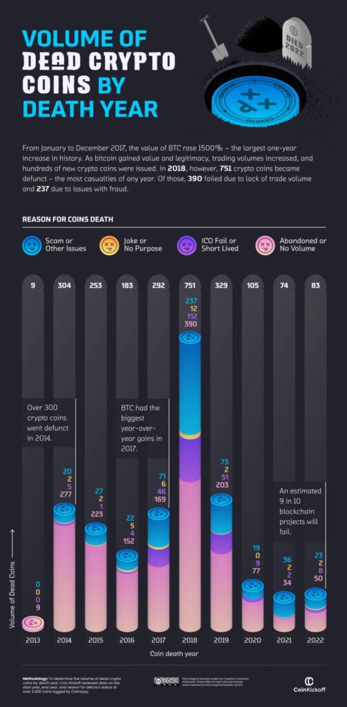 91% ของ altcoins ที่ถูกสร้างตั้งแต่ปี 2014 ได้ตายจากไปแล้ว ในขณะที่ BITCOIN ยังคงเติบโตอย่างต่อเนื่องb