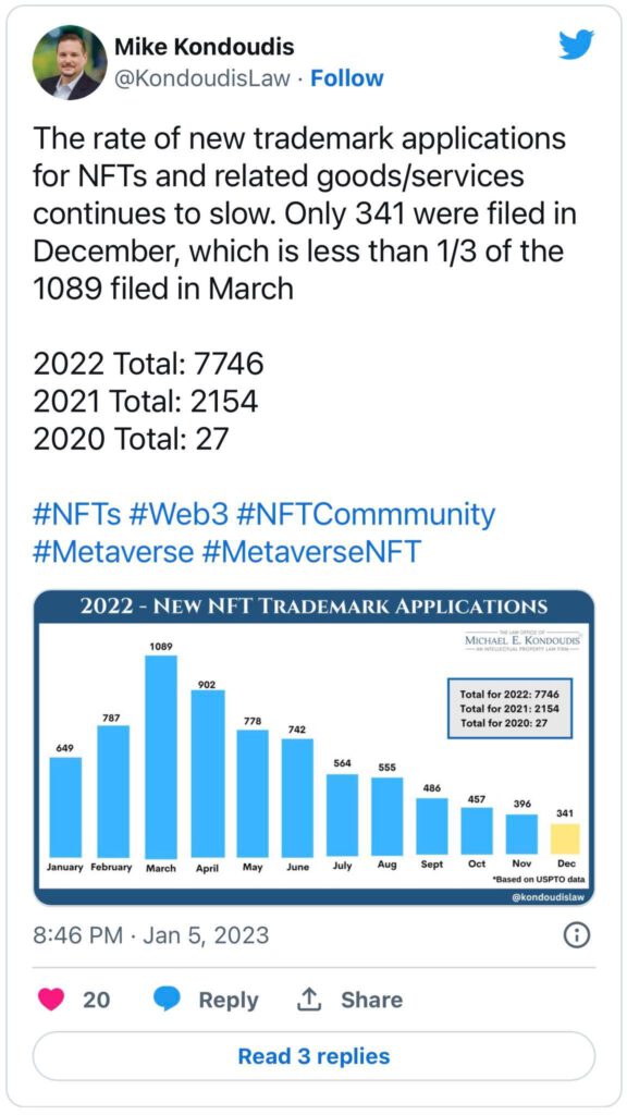 จับตาดูการยื่นขอ เครื่องหมายการค้า NFT ของบริษัทใหญ่ในปีนี้2