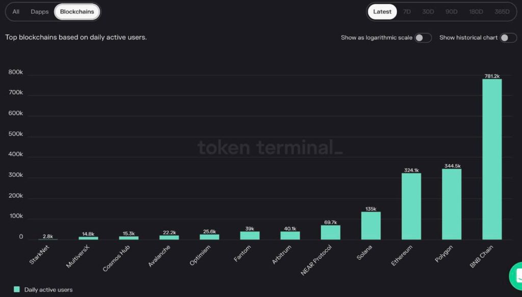โทเค็น MATIC จากเครือข่าย Polygon ซึ่งเป็นตัวช่วยปรับขนาดของ Ethereum มีราคาพุ่งสูงขึ้นท่ามกลางการทำธุรกรรมที่เพิ่มขึ้น2