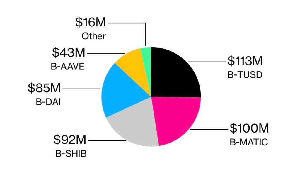 Binance ยอมรับว่า มีการจัดเก็บโทเค็นหลักประกันไว้ในกระเป๋าเงินเดียวกันกับเงินของลูกค้า1