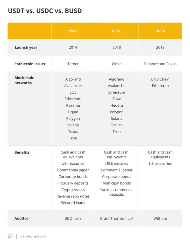 USDT USDC และ BUSD ความเหมือนที่แตกต่าง1