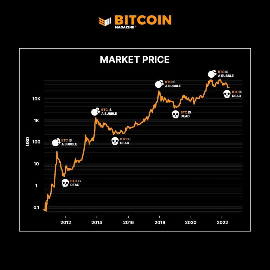 Market price of BTC