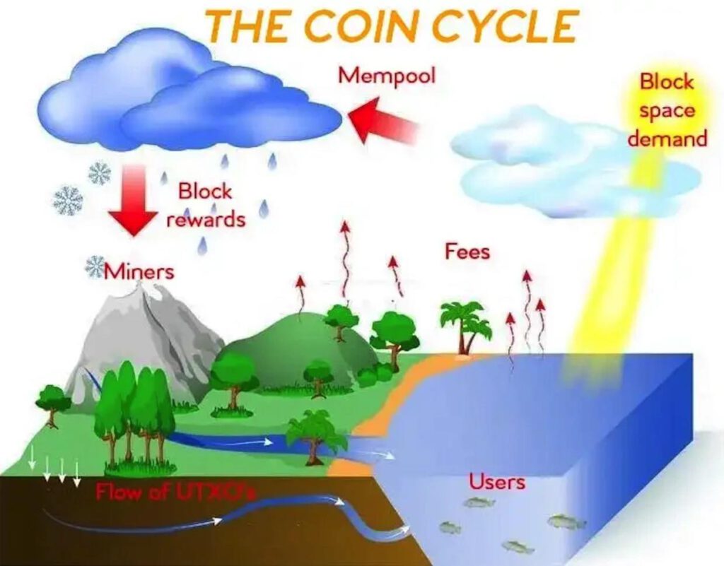 จะเกิดอะไรขึ้นหาก bitcoin ถูกขุดครบ 21 ล้านเหรียญ เครือข่ายจะยังคงรันต่อไปได้อย่างปลอดภัย หรือไม่?1