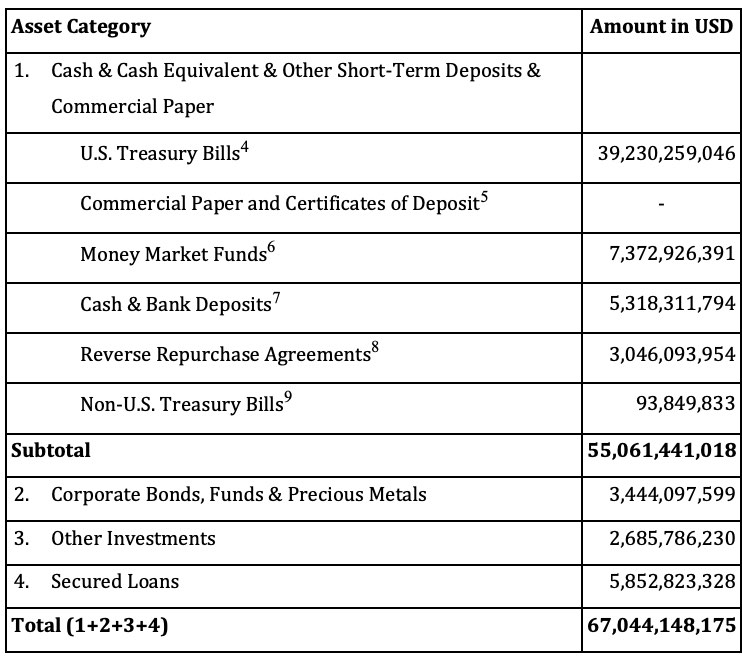 รวยไม่ไหว Tether ทำกำไร 700 ล้านดอลลาร์ในไตรมาสที่ 4 ปี 2022 ท่ามกลางตลาดหมี1