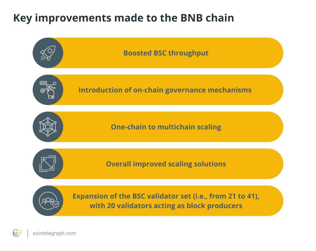 วิวัฒนาการของ Binance Smart Chain และคู่มือสำหรับผู้เริ่มต้นใช้งาน2