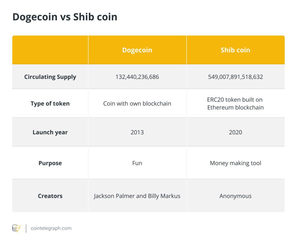 Shiba Inu คืออะไร? ทำความรู้จักโทเค็นน้อนหมา ที่มาแรงจนตีเสมอพี่ DOGE ได้2