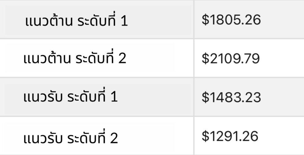 การคาดการณ์ราคา Ethereum (ETH) ปี 2023 ETH จะแตะ $2,500 เร็ว ๆ นี้หรือไม่