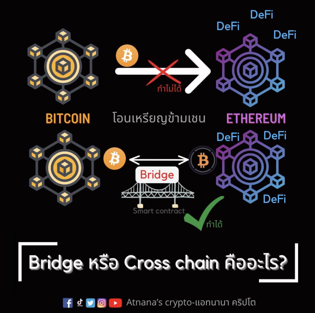 Bridge หรือ Cross-chain คืออะไร?