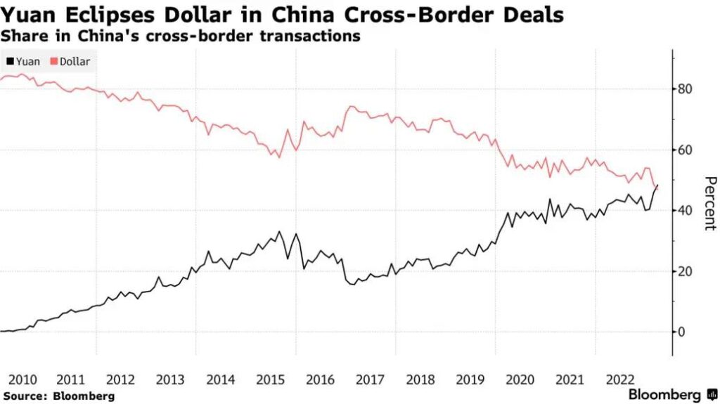 สกุลเงินหยวนของจีนแซงหน้าดอลลาร์สหรัฐ ในธุรกรรมข้ามประเทศจีน1