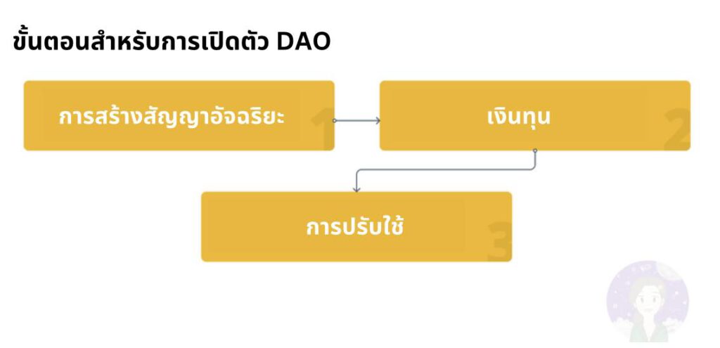 องค์กรอิสระแบบกระจายอำนาจ (decentralized autonomous organization —DAO) คืออะไร และทำงานอย่างไร2