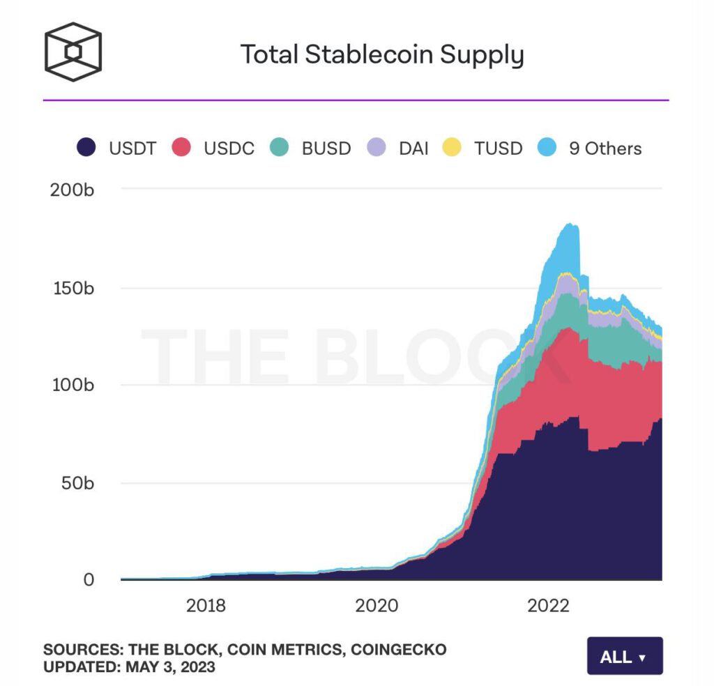 Curve Finance ออก crvUSD ซึ่งเป็น stablecoin แบบกระจายศูนย์ตัวใหม่ล่าสุดบน Ethereum mainnet1