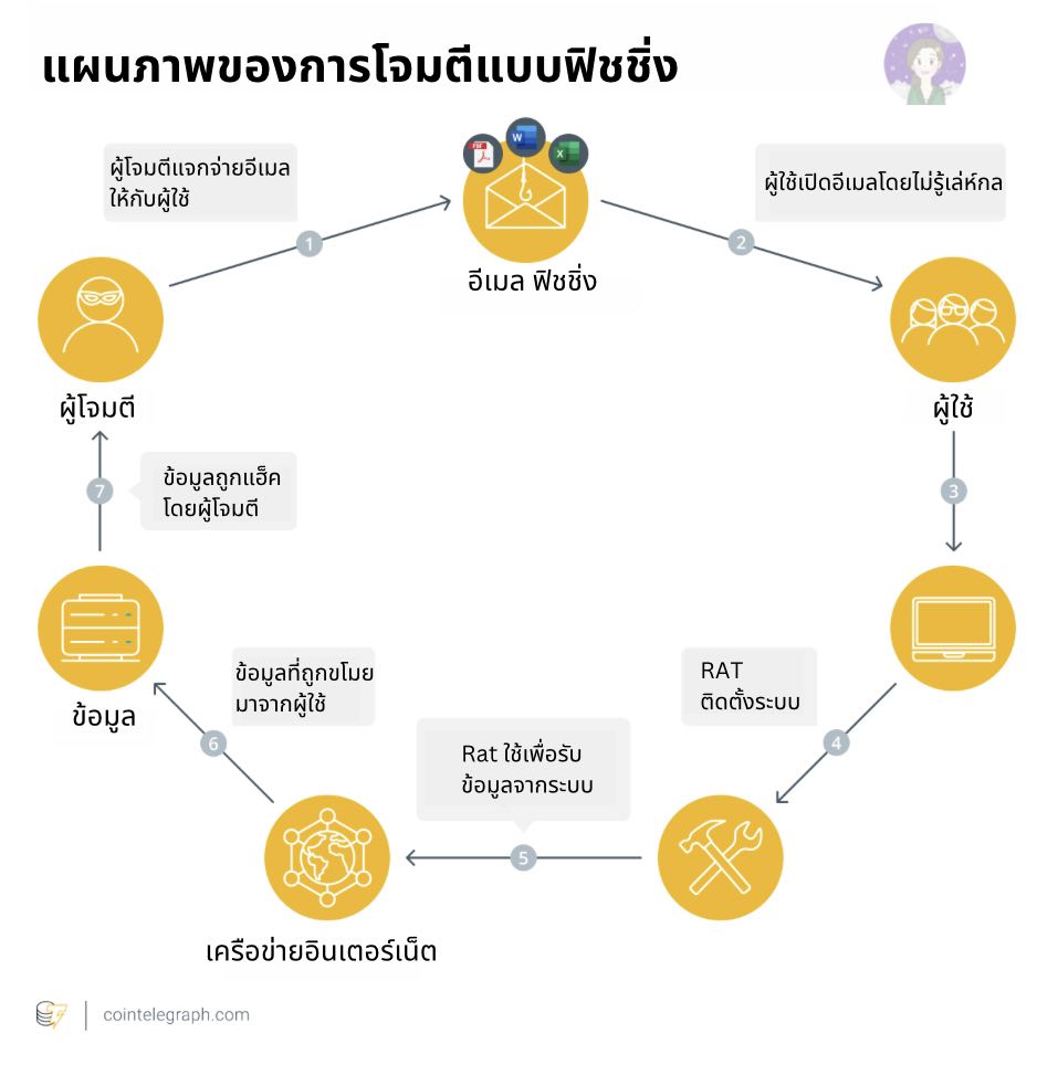 วิธีปกป้องข้อมูลตัวตนของคุณทางออนไลน์2