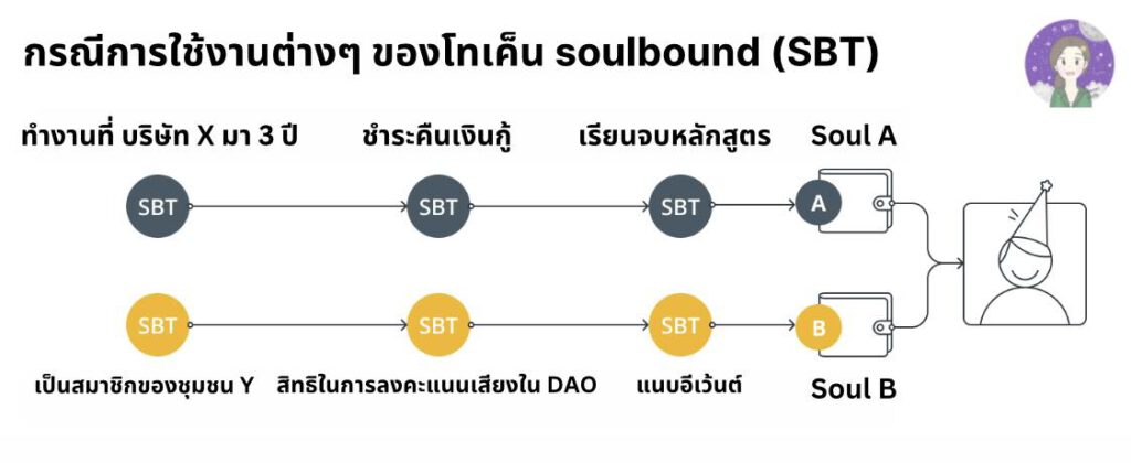 โทเค็น Soulbound (SBT) คืออะไร? และทำงานอย่างไร?1