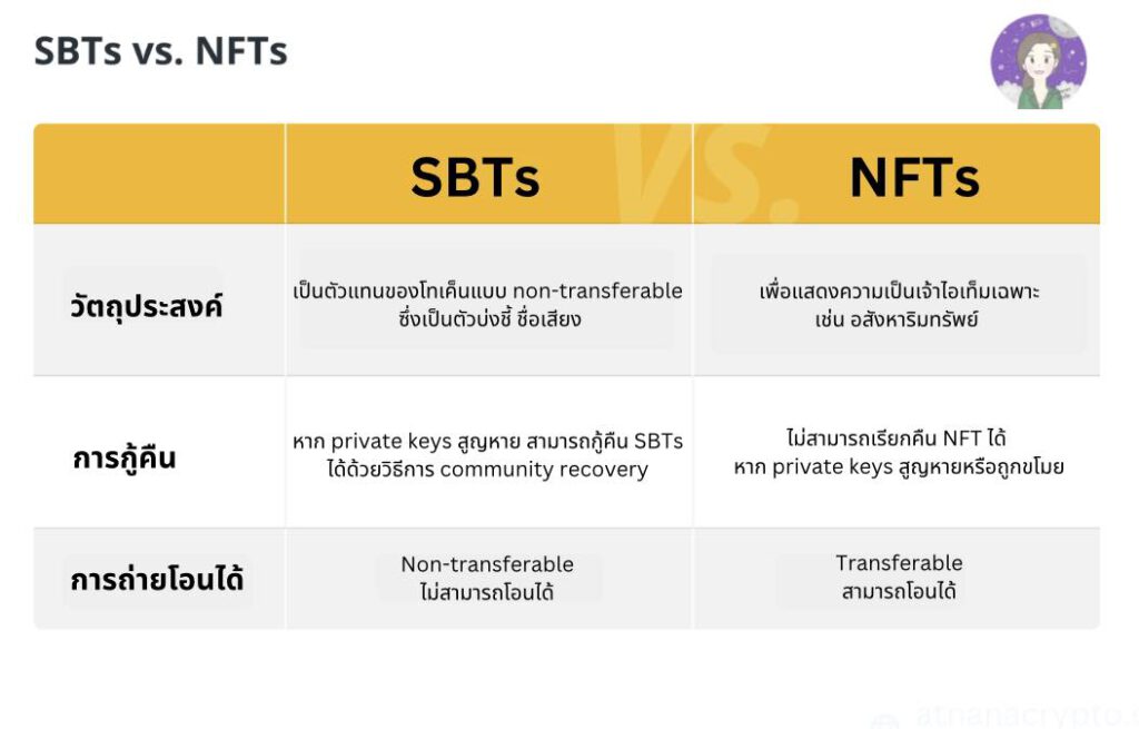 โทเค็น Soulbound (SBT) คืออะไร? และทำงานอย่างไร?2