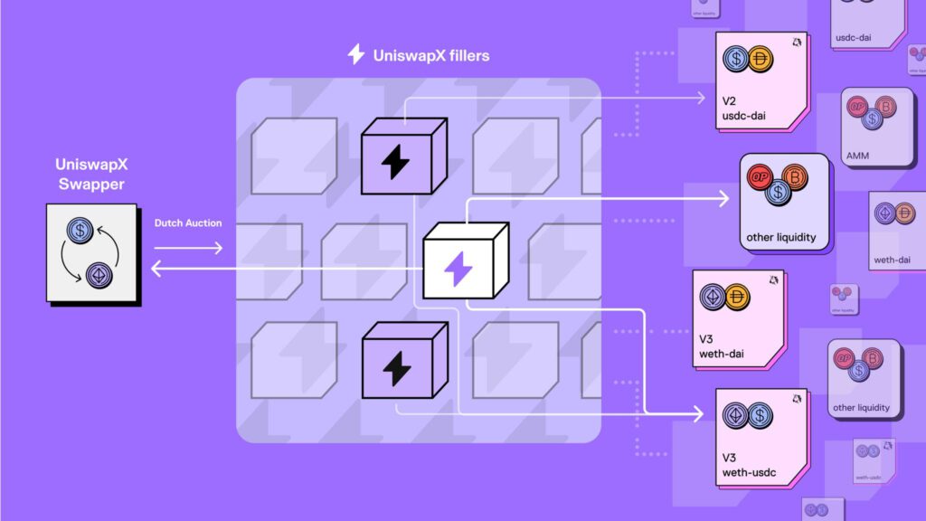 Uniswap จะเปิดตัวโปรโตคอลใหม่ “UniswapX” ชูจุดเด่น swap ในราคาที่ดีที่สุด และไม่ต้องจ่ายค่า gas1