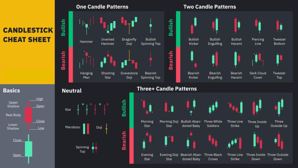 วิธีอ่าน แพทเทิร์นแท่งเทียน Crypto ยอดนิยม1