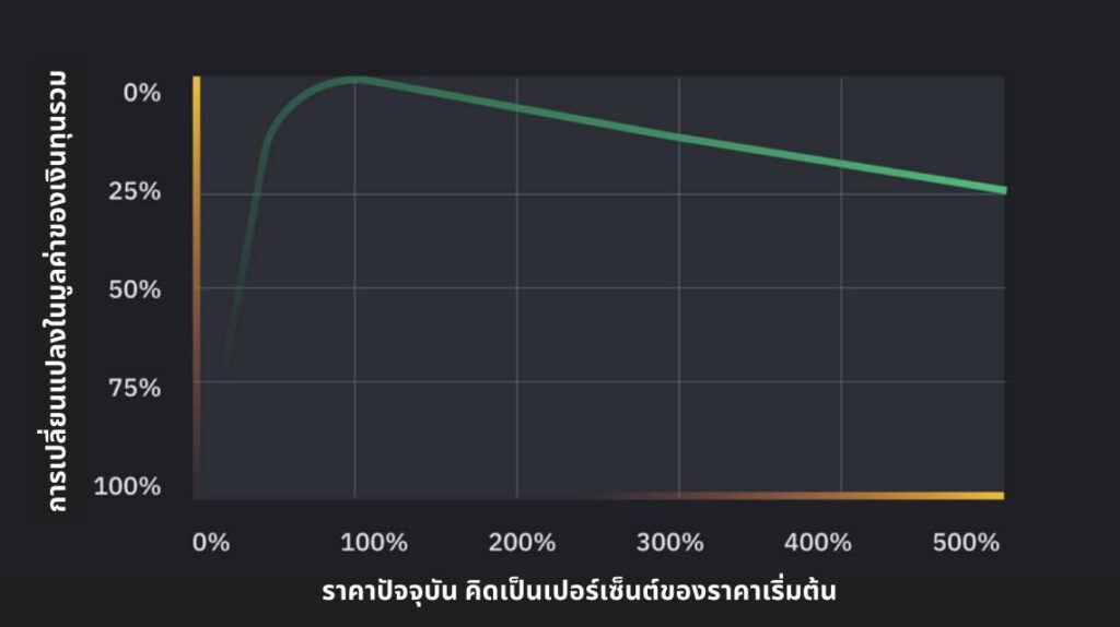 อธิบาย: Impermanent loss1