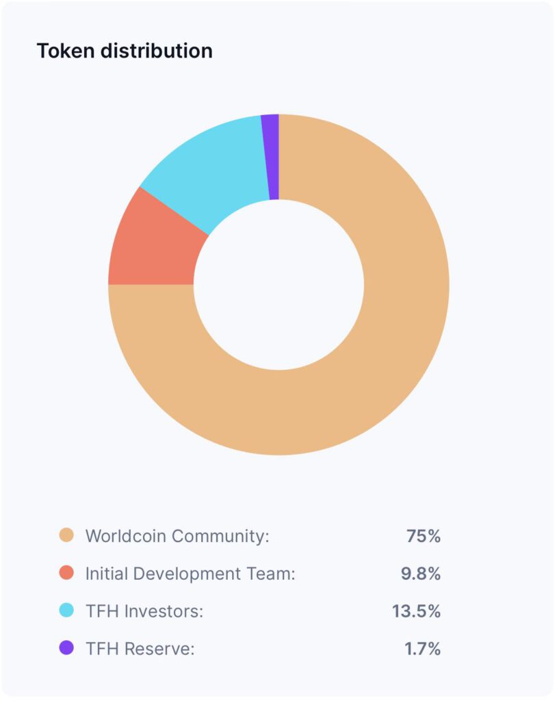 ข้อมูลโทเค็น Worldcoin (WLD)1