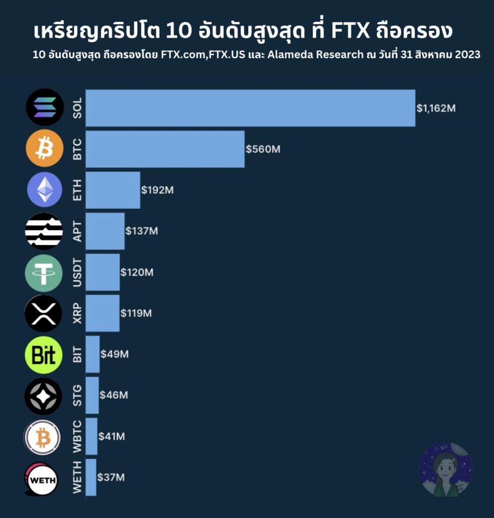 Crypto 10 อันดับสูงสุด ที่ FTX ถือครอง1