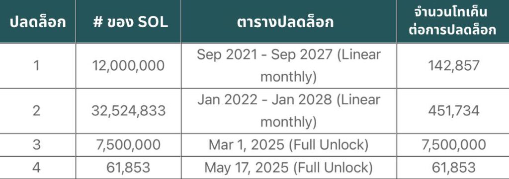 Crypto 10 อันดับสูงสุด ที่ FTX ถือครอง2