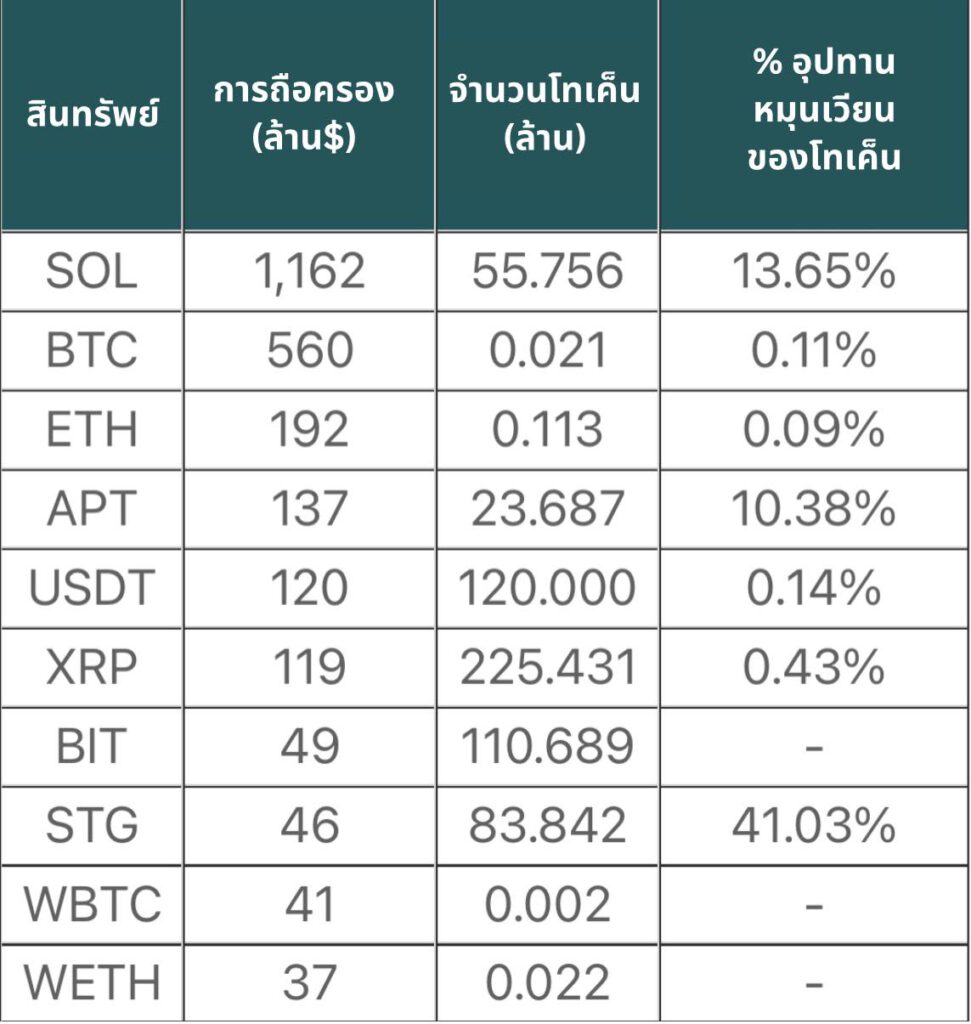 Crypto 10 อันดับสูงสุด ที่ FTX ถือครอง3