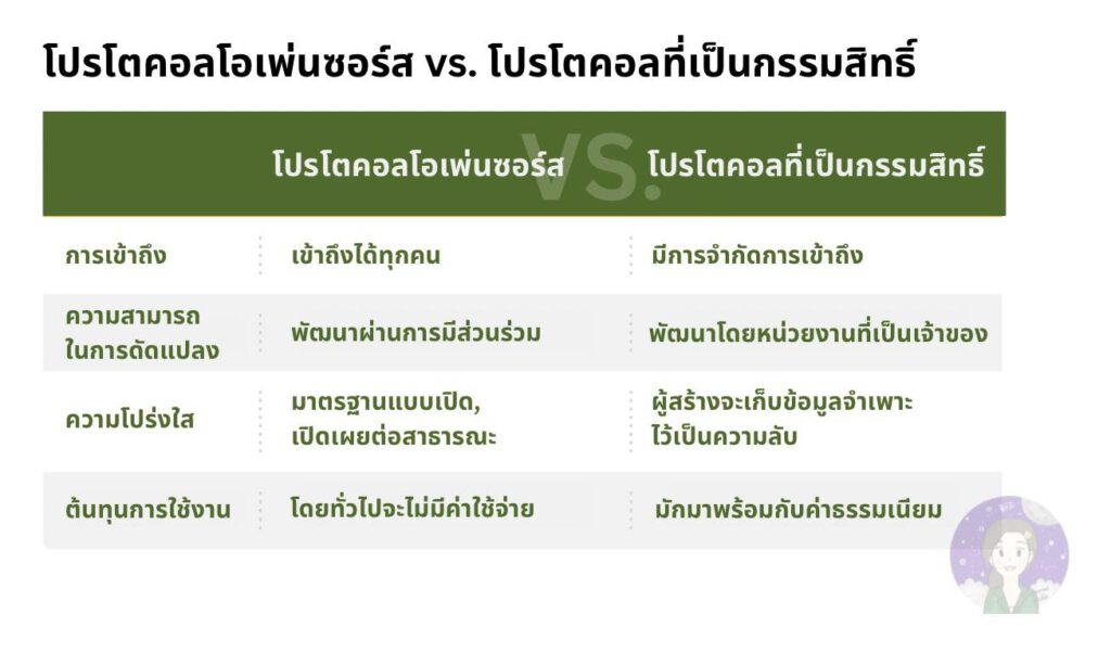 โปรโตคอลโอเพ่นซอร์ส (open-source protocols) คืออะไร และทำงานอย่างไร1